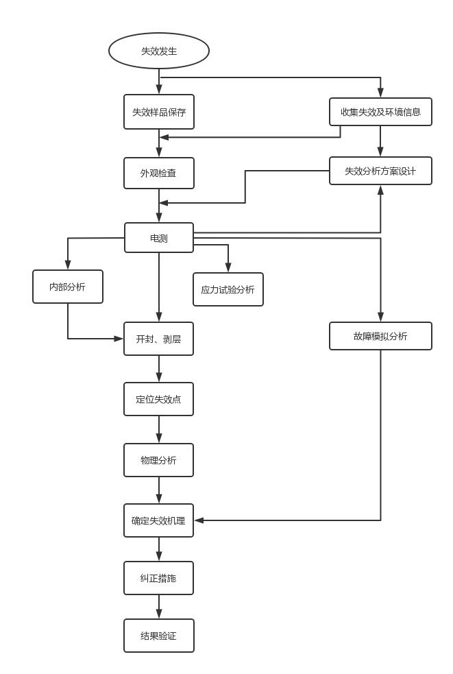 失效分析的流程步驟