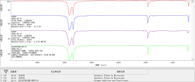 傅里葉變換紅外光譜儀能夠檢測什么？有哪些特點？