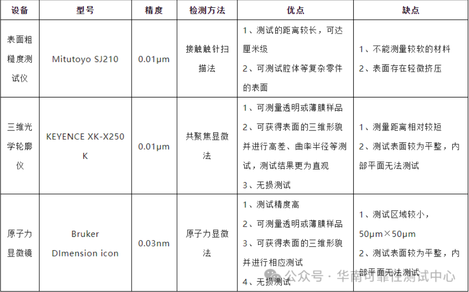 表面粗糙度測試 表面粗糙度測試