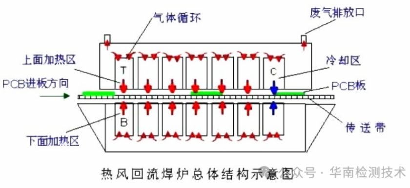 PCB板熱風回流焊測試 PCB板熱風回流焊測試
