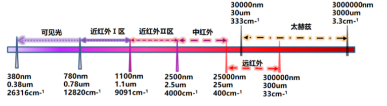 傅里葉紅外光譜分析 傅里葉紅外光譜分析
