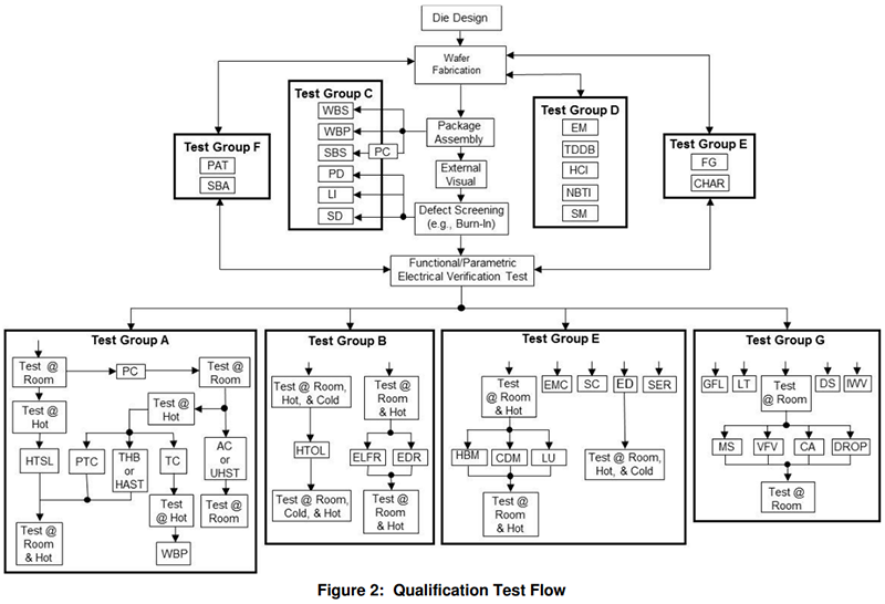 AEC-Q100 芯片應(yīng)力測試