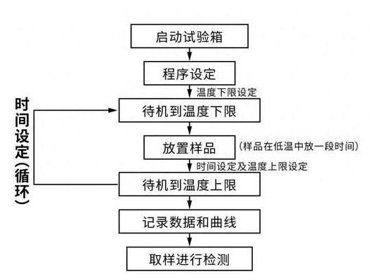 溫度循環(huán)試驗服務 溫度循環(huán)試驗服務