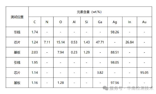 白光LED燈變藍失效分析