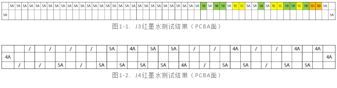 PCBA紅墨水測試服務