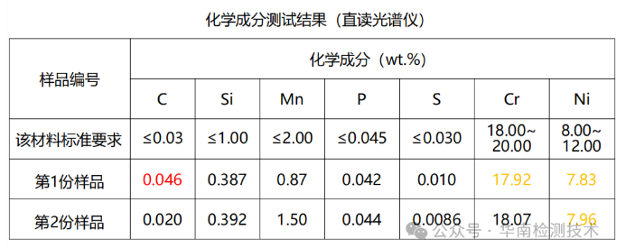 不銹鋼材料表面粗糙失效分析