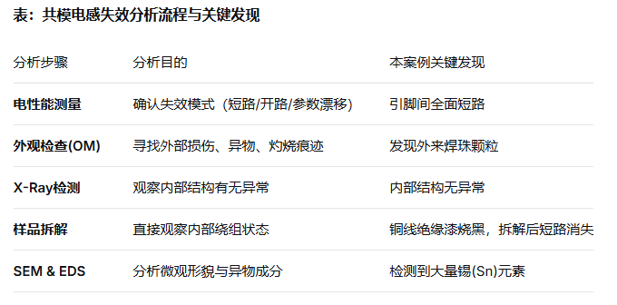 共模電感短路失效分析