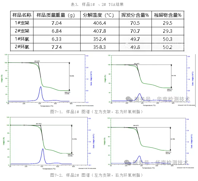 塑膠失效分析TGA測試數據