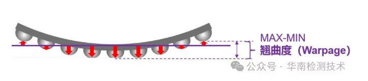 翹曲度檢測介紹