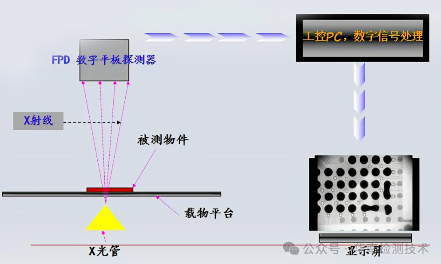 什么是X-Ray檢測