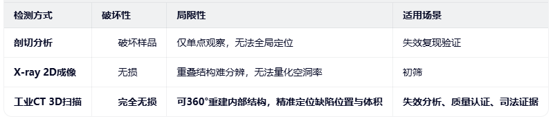 切片分析、XRAY檢測與工業CT的區別
