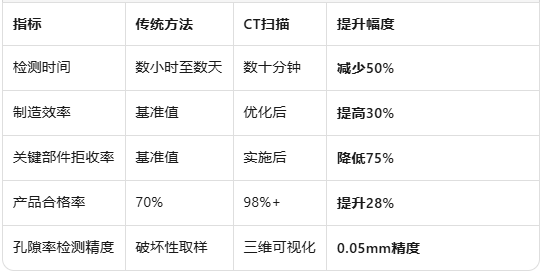 數據支撐:工業CT掃描帶來的量化效益 數據支撐:工業CT掃描帶來的量化效益